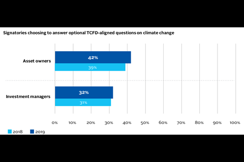 Signatories choosing to answer optional TCFD-aligned questions on climate change